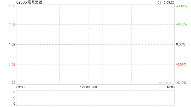 泓基集团获大摩增持359万股 每股作价0.9627港元-313啦实用网