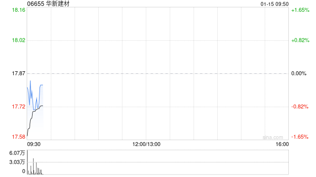 华新建材获刘凤山增持1400股 每股作价17.82港元-313啦实用网