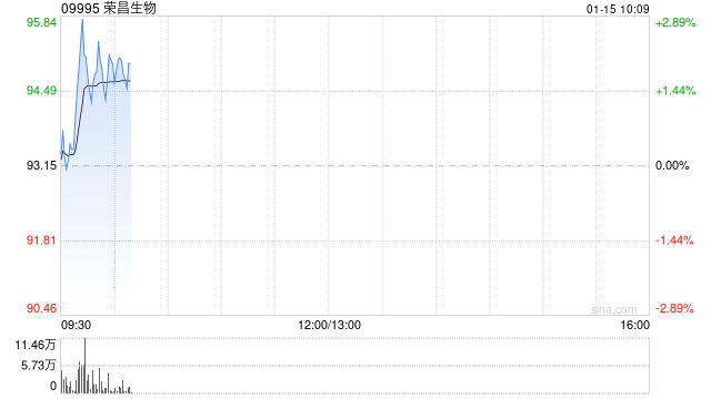 华西证券：维持荣昌生物“增持”评级 RC148双抗56亿美元出海-313啦实用网