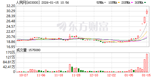 人民网连收4个涨停板-313啦实用网