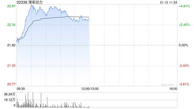 潍柴动力现涨超3% 公司正在加速进行SOFC产能提升以满足客户需求-313啦实用网