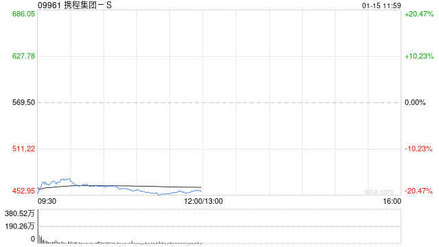 小摩：料携程集团-S遭罚2025年营业额1-10% 相当于6-62亿元人民币-313啦实用网