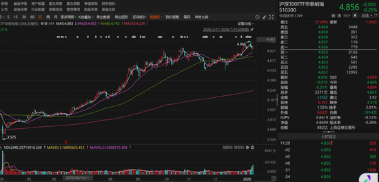 多只宽基ETF成交量放大 有色金属相关ETF领涨-313啦实用网