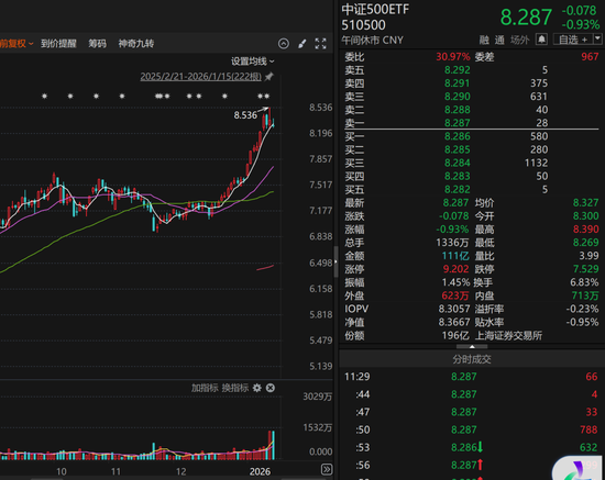 多只宽基ETF成交量放大 有色金属相关ETF领涨