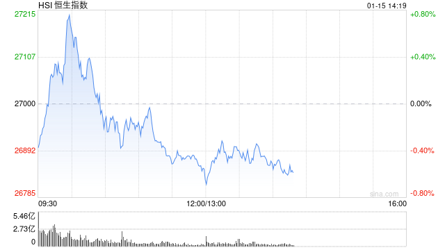 午评：港股恒指跌0.55% 科指跌1.83% 科网股走弱 中资券商股普跌 携程跌近20%-313啦实用网