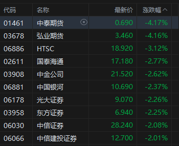 午评：港股恒指跌0.55% 科指跌1.83% 科网股走弱 中资券商股普跌 携程跌近20%