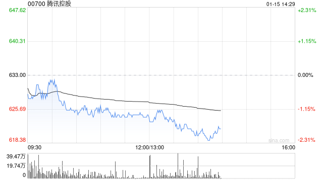 瑞银：重申腾讯为首选股及关键荐股 人工智能潜力料将释放-313啦实用网