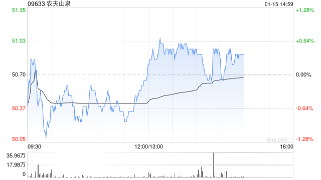 中金：维持农夫山泉“跑赢行业”评级 目标价升至61港元-313啦实用网