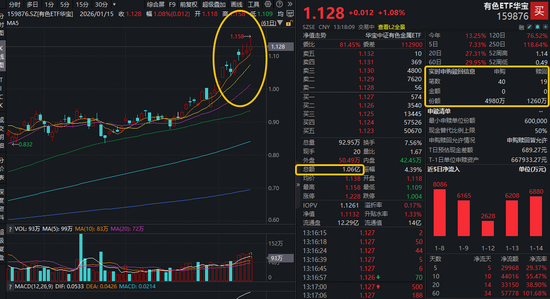 有色逆市大涨原因或已找到！美联储发布《褐皮书》，有色ETF华宝（159876）盘中上探3.76%续创历史新高！-313啦实用网