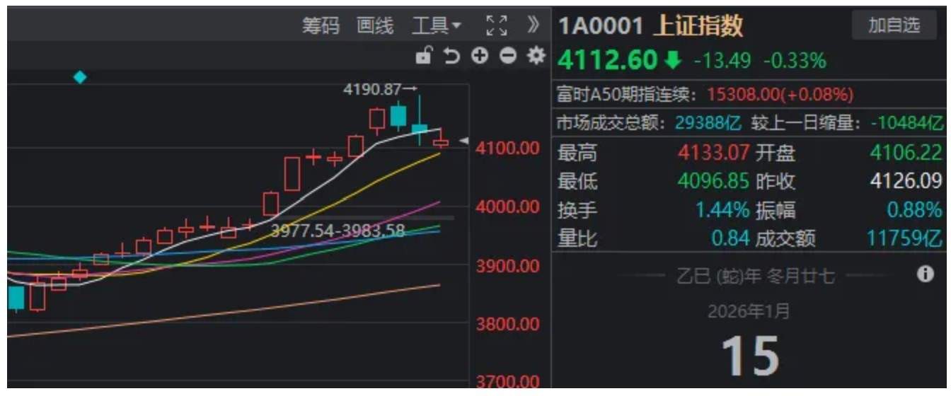 两大主线，集体退潮！盘后传来利好，A股调整到位了吗？-313啦实用网