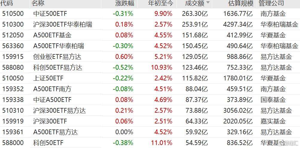 ETF成交额再创纪录！多只宽基ETF显著放量-313啦实用网