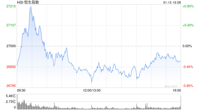 收评：港股恒指跌0.28% 科指跌1.35% 科网股走弱 中资券商股普跌 携程跌超19%-313啦实用网