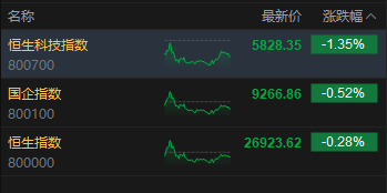 收评：港股恒指跌0.28% 科指跌1.35% 科网股走弱 中资券商股普跌 携程跌超19%