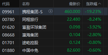 收评：港股恒指跌0.28% 科指跌1.35% 科网股走弱 中资券商股普跌 携程跌超19%
