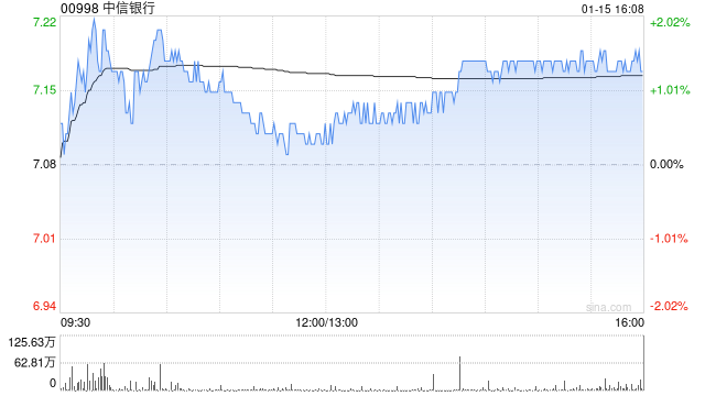 小摩：中信银行第四季业绩略胜预期 评级“增持”-313啦实用网