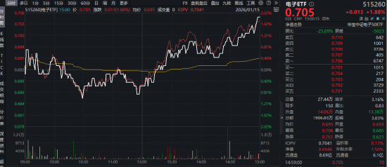 涉及英伟达和超威！美国对部分半导体加征关税！紫光国微复牌一字涨停！电子ETF（515260）逆市劲涨1.88%-313啦实用网