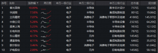 涉及英伟达和超威!美国对部分半导体加征关税!紫光国微复牌一字涨停!电子ETF(515260)逆市劲涨1.88%