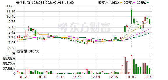 天创时尚：公司将万洲物业以5.9亿出售相关信息不属实-313啦实用网