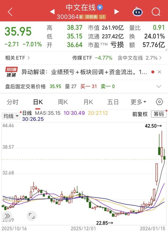 中文在线涨势“刹车”，上市以来累亏约30亿-313啦实用网