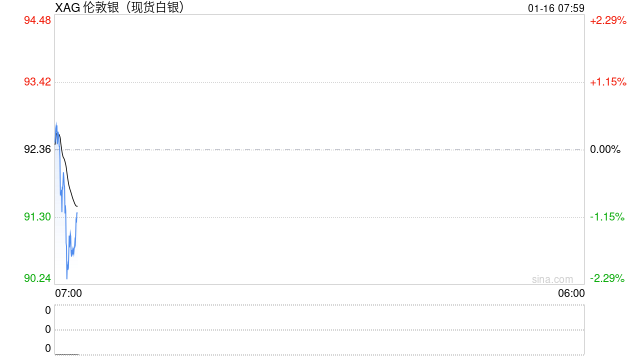 昨日国内外白银期价盘中均创历史新高-313啦实用网