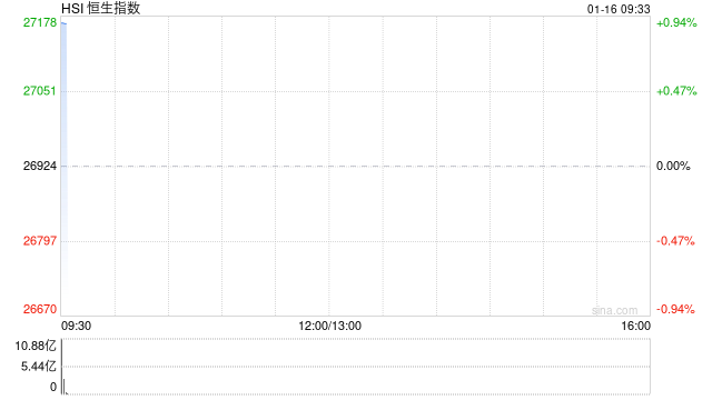 快讯：恒指高开0.64% 科指涨0.68% 汽车股高开 中资券商股普涨 有色金属板块活跃-313啦实用网