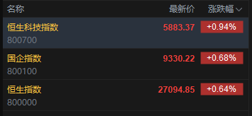 快讯：恒指高开0.64% 科指涨0.68% 汽车股高开 中资券商股普涨 有色金属板块活跃