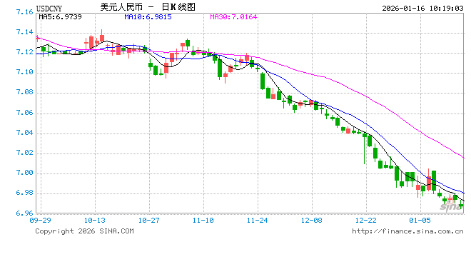 人民币兑美元中间价报7.0078，下调14点-313啦实用网