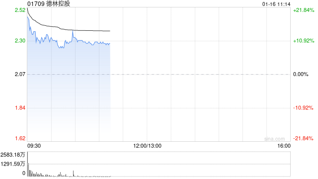 德林控股高开逾14% 德林证券拿下香港数字资产“交易+咨询”全牌照-313啦实用网