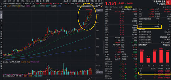 铜资源争夺加剧！力拓专供亚马逊，AI大战抢完芯片抢铜矿！有色ETF华宝（159876）再涨2.2%创历史新高！-313啦实用网