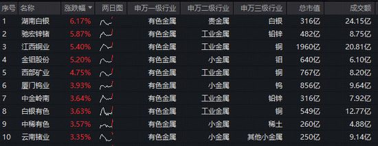 铜资源争夺加剧！力拓专供亚马逊，AI大战抢完芯片抢铜矿！有色ETF华宝（159876）再涨2.2%创历史新高！