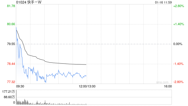 富瑞：快手-W可灵AI营收再创里程碑 持续技术突破成关键-313啦实用网