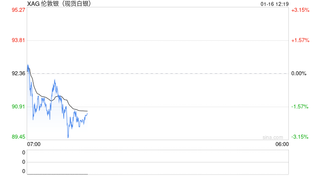 又爆仓了！知名投行做空白银再遭闷杀：为何同一堵南墙要撞两次？