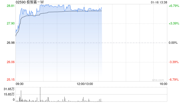 机器人概念股午前普涨 极智嘉-W及云迹均涨超5%-313啦实用网