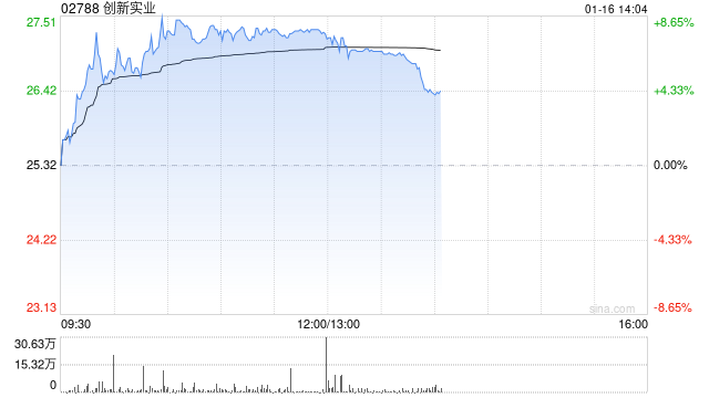 创新实业现涨逾8% 机构看好2026上半年电解铝板块公司利润进一步走阔-313啦实用网