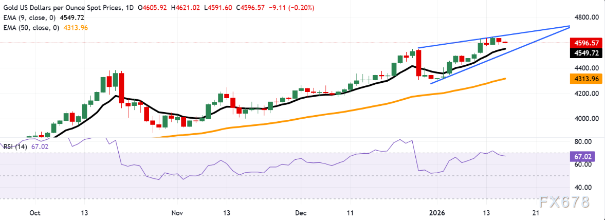 暴跌警报！避险光芒黯淡，金价一度失守4600美元关口