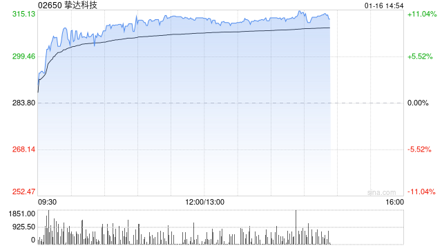挚达科技午后涨超9% 盘中股价创上市新高-313啦实用网