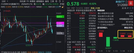 业绩强劲复苏，指数4连阴，滞涨券商何时反击？顶流券商ETF（512000）吸金2.9亿元-313啦实用网