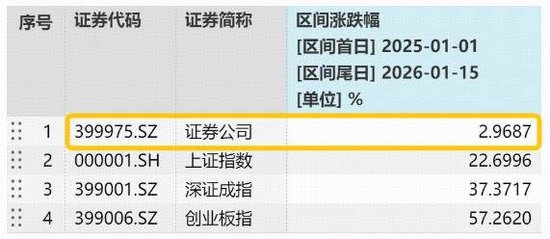 业绩强劲复苏，指数4连阴，滞涨券商何时反击？顶流券商ETF（512000）吸金2.9亿元