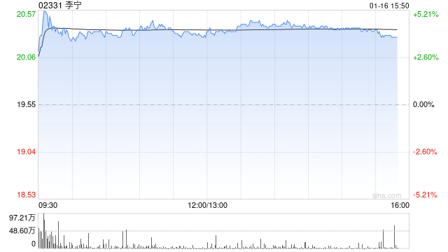 大摩：料市场对李宁业绩转势预期升温 评级“增持”-313啦实用网
