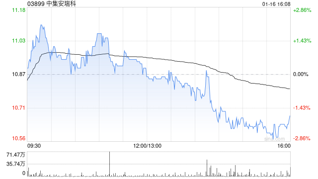 花旗：升中集安瑞科目标价升至12.5港元 离岸清洁能源业务强劲-313啦实用网