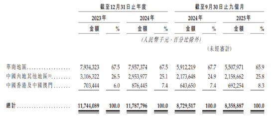 钱大妈IPO：困于华南的百亿生鲜巨头，拿什么讲述新的增长故事？