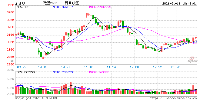光大期货0116热点追踪：鸡蛋底部已确认？是陷阱还是机遇？