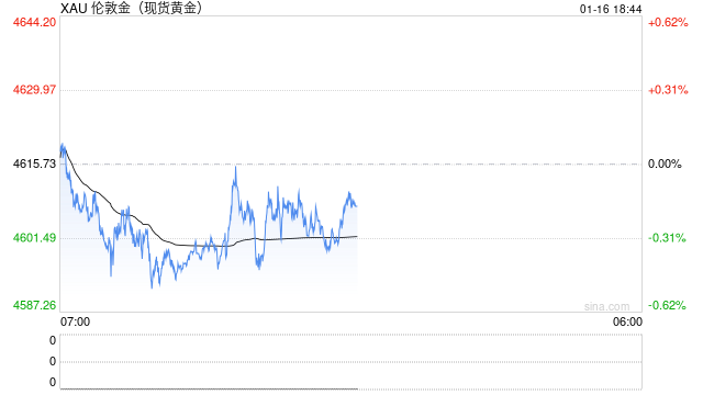 “新兴市场教父”拒绝追高黄金：只有跌20%才考虑买入