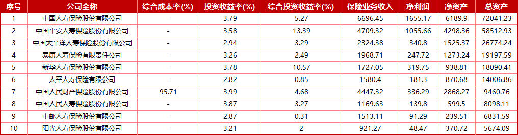 6800亿中邮人寿仅“达标” 央行原行长喊话：大型商业银行设立保司资产规模应扩至前十