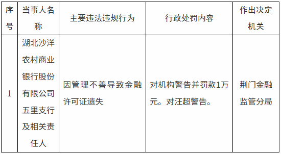 湖北沙洋农商行五里支行被罚：因管理不善导致金融许可证遗失-313啦实用网