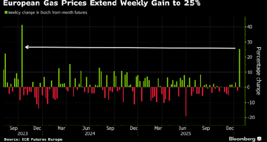 欧洲天然气价格单周飙升25% “完美风暴”扰动市场情绪-313啦实用网