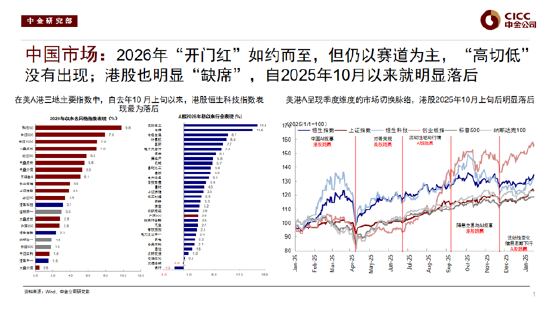 中金公司刘刚谈2026年配置策略：去找信用能够扩张的方向，结构先于市场（附演讲PPT）