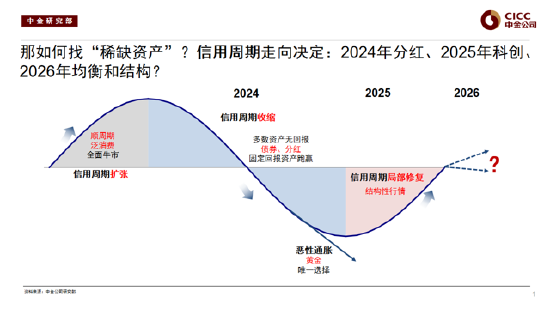 中金公司刘刚谈2026年配置策略：去找信用能够扩张的方向，结构先于市场（附演讲PPT）