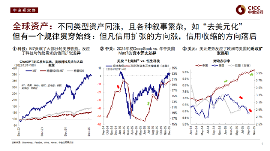中金公司刘刚谈2026年配置策略：去找信用能够扩张的方向，结构先于市场（附演讲PPT）