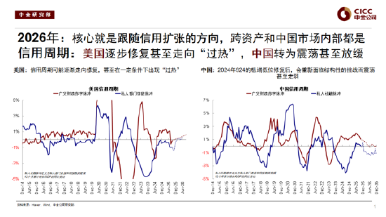 中金公司刘刚谈2026年配置策略：去找信用能够扩张的方向，结构先于市场（附演讲PPT）